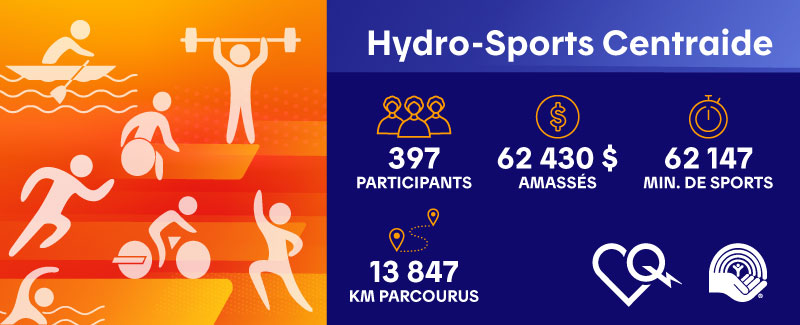 Résultats Hydro-Sports 2025 : trois-cent-quatre-vingt-dix participants, plus de soixante-deux mille dollars amassés, plus de soixante-deux mille minutes de sport et plus de treize mille kilomètres parcourus. Cliquer pour en apprendre plus sur Hydro-Sports