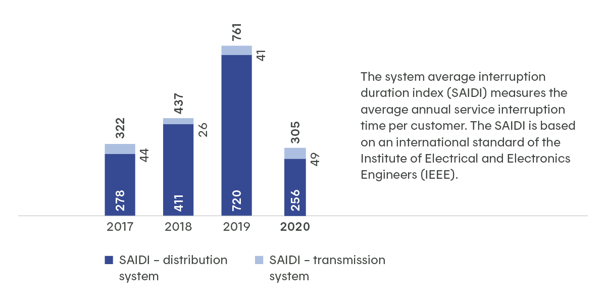 The system average interruption duration index (SAIDI) measures the average annual service interruption time per customer. This chart shows that the average number of minutes of interruption per customer went from 278 in 2017 to 256 in 2020.