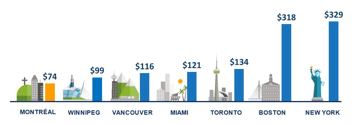Comparison of Electricity Prices in Major North American Cities