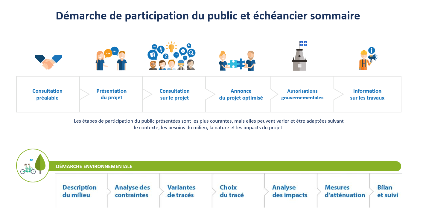 Étapes de réalisation d’un projet de ligne de transport d’électricité