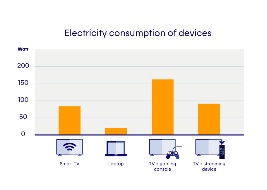 Electricity consumption of devices